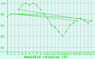 Courbe de l'humidit relative pour Charleroi (Be)
