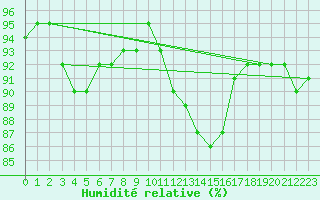 Courbe de l'humidit relative pour Vernouillet (78)