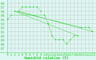 Courbe de l'humidit relative pour Woluwe-Saint-Pierre (Be)