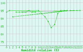 Courbe de l'humidit relative pour Punkaharju Airport