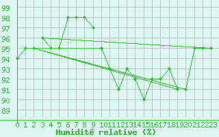 Courbe de l'humidit relative pour Coulommes-et-Marqueny (08)
