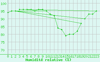 Courbe de l'humidit relative pour Pembrey Sands