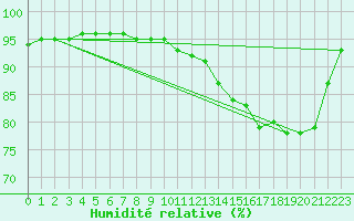 Courbe de l'humidit relative pour Donnemarie-Dontilly (77)