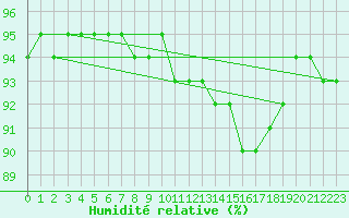 Courbe de l'humidit relative pour Ambrieu (01)