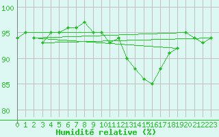 Courbe de l'humidit relative pour Courcouronnes (91)