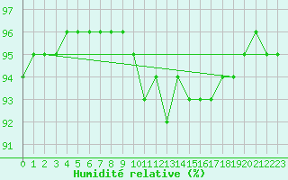 Courbe de l'humidit relative pour Besn (44)