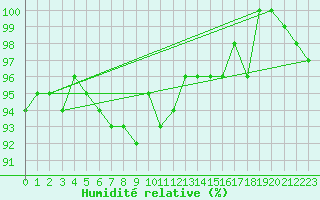 Courbe de l'humidit relative pour Machrihanish