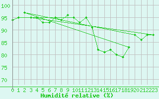 Courbe de l'humidit relative pour Gurande (44)