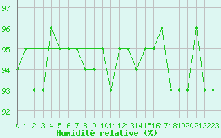 Courbe de l'humidit relative pour Kernascleden (56)
