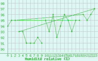 Courbe de l'humidit relative pour Tthieu (40)