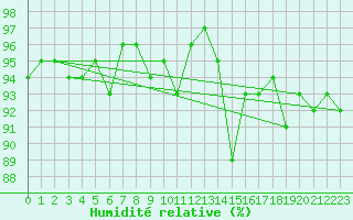 Courbe de l'humidit relative pour Grardmer (88)