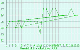 Courbe de l'humidit relative pour Champtercier (04)