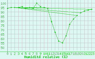 Courbe de l'humidit relative pour Villardeciervos