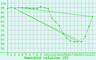 Courbe de l'humidit relative pour Vannes-Sn (56)