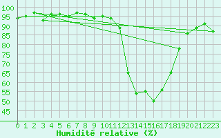 Courbe de l'humidit relative pour Pertuis - Grand Cros (84)