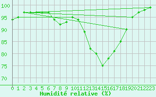 Courbe de l'humidit relative pour Manston (UK)