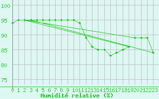 Courbe de l'humidit relative pour Montlimar (26)
