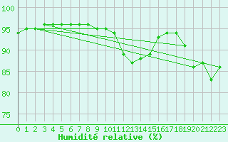 Courbe de l'humidit relative pour Lofer