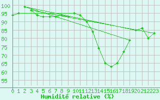 Courbe de l'humidit relative pour Le Mans (72)