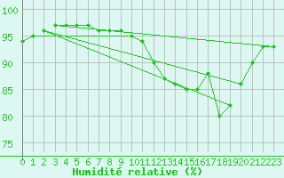 Courbe de l'humidit relative pour Ouessant (29)