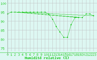 Courbe de l'humidit relative pour Nris-les-Bains (03)