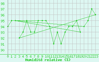 Courbe de l'humidit relative pour Beaucroissant (38)