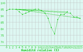 Courbe de l'humidit relative pour Berson (33)