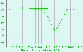 Courbe de l'humidit relative pour Jarny (54)