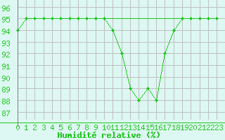 Courbe de l'humidit relative pour Xertigny-Moyenpal (88)