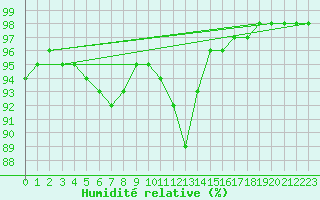 Courbe de l'humidit relative pour Gros-Rderching (57)