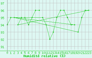 Courbe de l'humidit relative pour Castellbell i el Vilar (Esp)