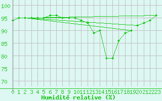 Courbe de l'humidit relative pour Strasbourg (67)