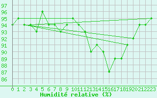 Courbe de l'humidit relative pour Kernascleden (56)