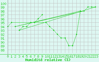 Courbe de l'humidit relative pour Lorient (56)