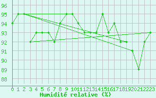 Courbe de l'humidit relative pour Kokemaki Tulkkila