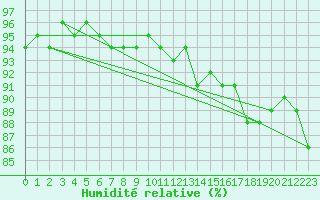 Courbe de l'humidit relative pour Hd-Bazouges (35)