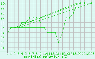 Courbe de l'humidit relative pour Regensburg