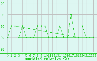 Courbe de l'humidit relative pour Punkaharju Airport