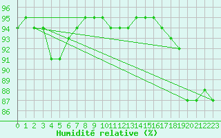 Courbe de l'humidit relative pour Pointe de Chassiron (17)