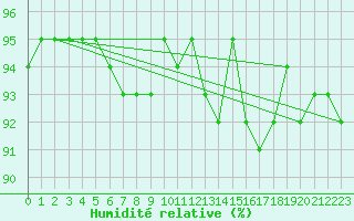Courbe de l'humidit relative pour Treize-Vents (85)