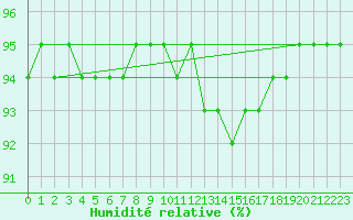 Courbe de l'humidit relative pour Brocken