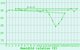 Courbe de l'humidit relative pour Pembrey Sands