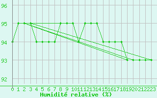 Courbe de l'humidit relative pour Kredarica