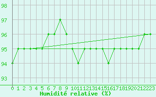 Courbe de l'humidit relative pour Thorney Island