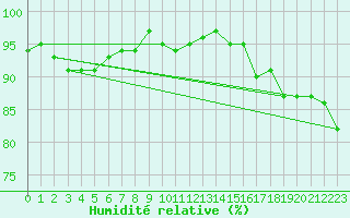 Courbe de l'humidit relative pour Eisenach