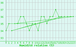 Courbe de l'humidit relative pour Kvikkjokk Arrenjarka A