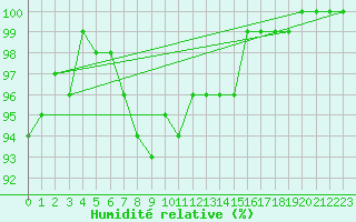 Courbe de l'humidit relative pour Kauhajoki Kuja-kokko