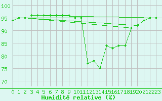 Courbe de l'humidit relative pour Bagnres-de-Luchon (31)