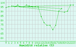 Courbe de l'humidit relative pour Saint-Hubert (Be)