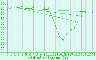 Courbe de l'humidit relative pour Aouste sur Sye (26)